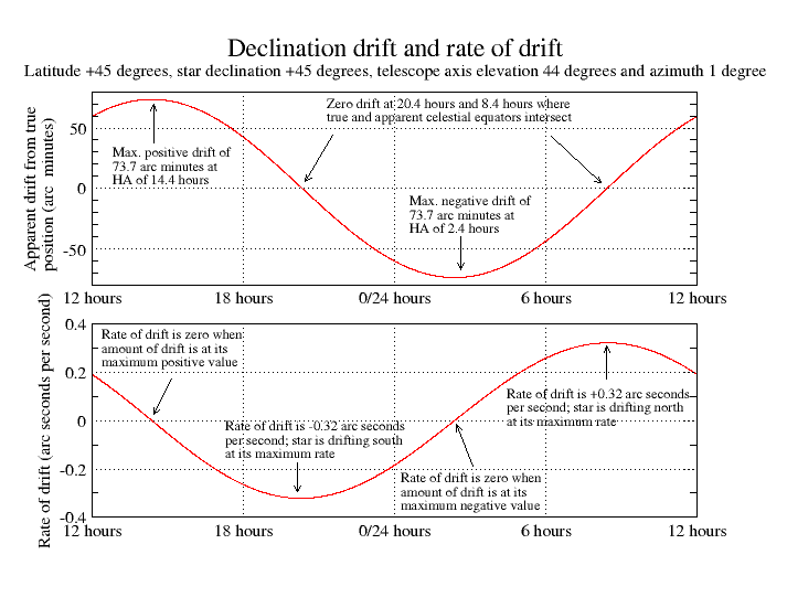 Declination drift no refraction