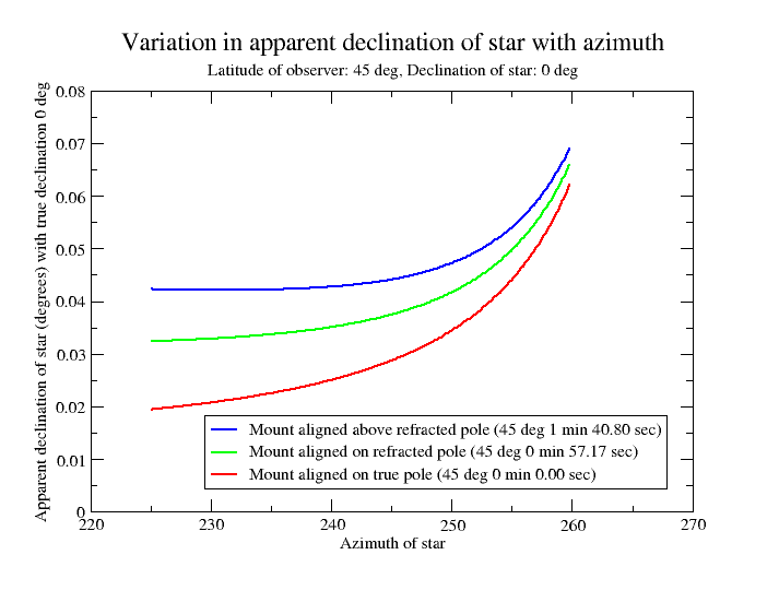 Horizon refraction zero degrees