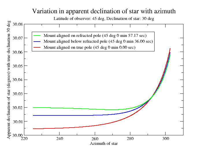 Horizon refraction thirty degrees