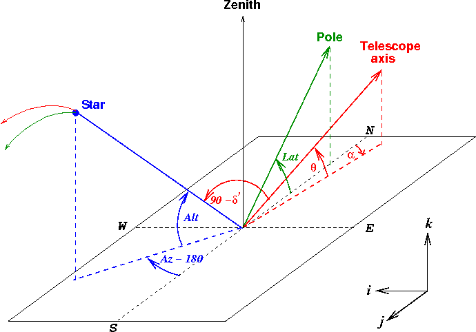 Apparent declination