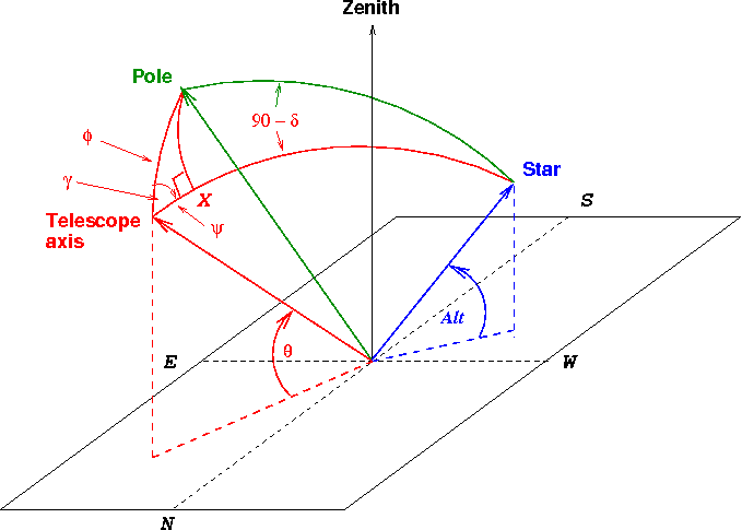 Declination drift approximation