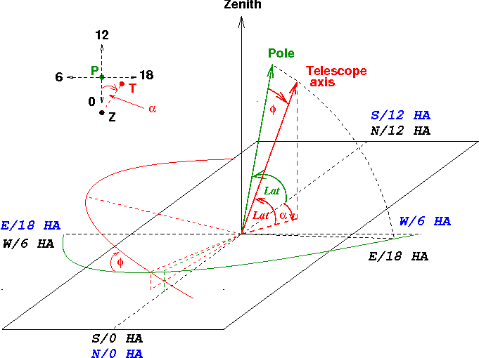 Polar aligned azimuth offset