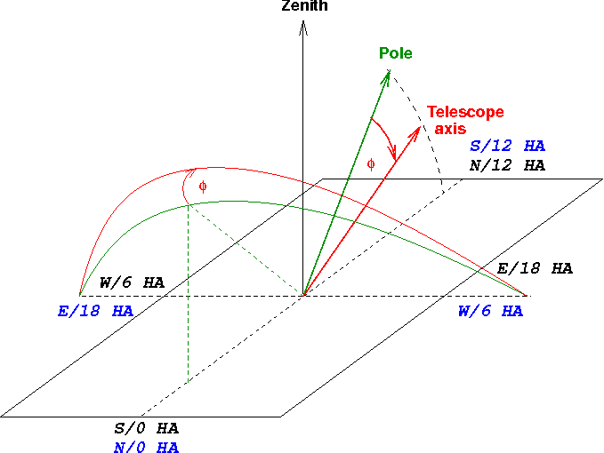 Polar aligned elevation offset