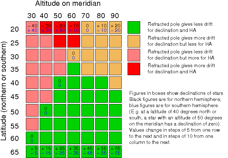 Refracted vs true pole